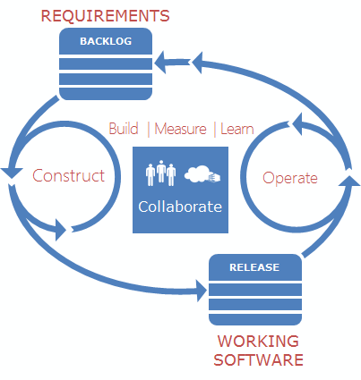 Application Lifecycle